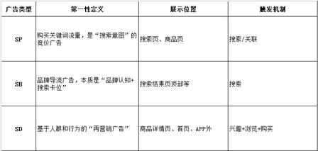 三大广告类型功能区分图