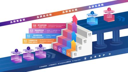 品牌四阶段成长图谱