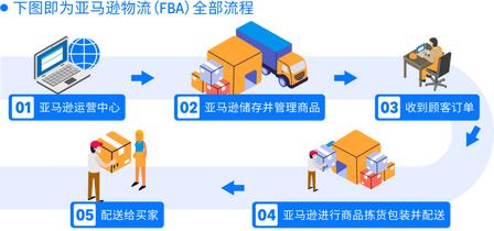 亚马逊FBA履约流程