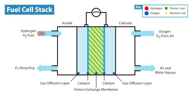 氢燃料电池：原理、现状与应用
