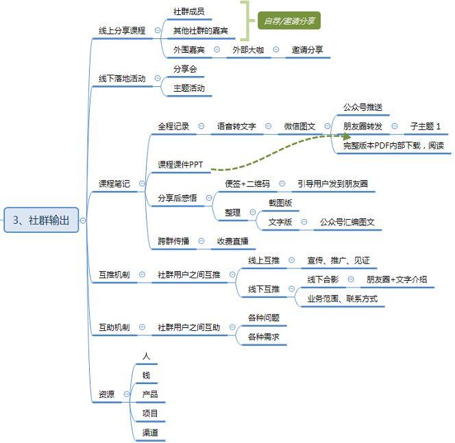 社群运营:数字时代用户连接的核心引擎