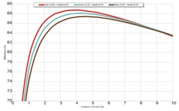不同条件下的效率与负载电流关系图