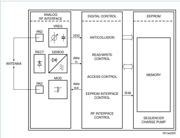 Block diagram of G2X IC