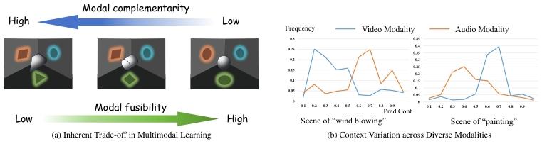 Trade-off between modal complementarity and fusibility