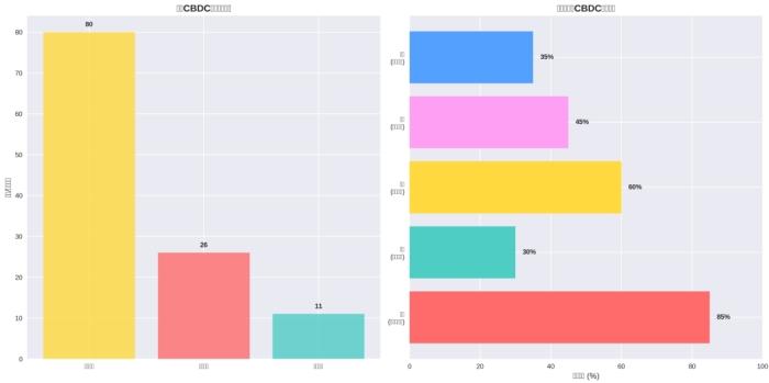 全球CBDC发展进展对比图